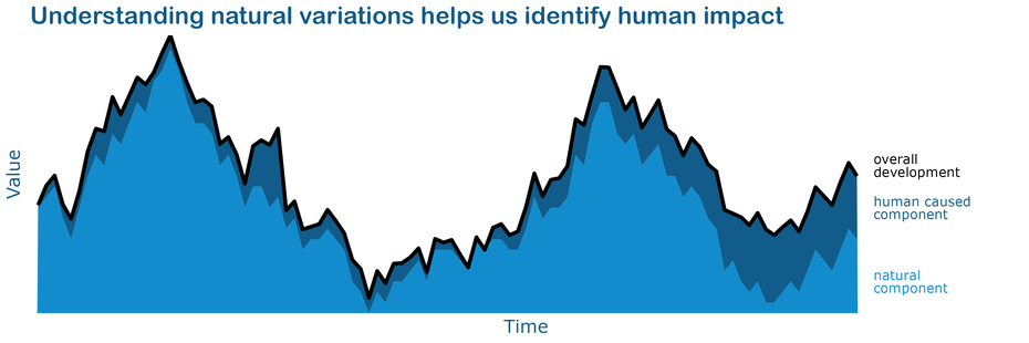 The figure shows a plot with the title "Understanding natural variations helps us identify human impact". It is a stacked area chart where an unspecified value over time. The lower is the natural component and the upper the component caused by humans. The natural component is larger than the component caused by humans for most of the time, however, it creates an irregular baseline on to which the time-varying human caused component is added.