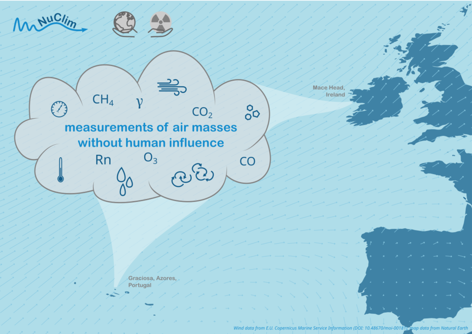 On a light blue background, the eastern part of the North Atlantic is shown: the Azores in the lower quarter on the left and Ireland, Great Britain and Spain/Portugal filling the right third. The landmasses are in a darker blue. On top of the map, blue arrows show a flow field. The main direction is from south west to north east. Between the Azores and the Iberian Peninsula the arrows indicate a swirl so that off the coast of Portugal the direction is towards South. In the foreground a light grey cloud is located in the left half at about the first third of the figure. It has a roughly the size of a quarter of the figure It contains the text "measurements of air masses without human influence" in light blue. Dark blue symbols are arranged around the text within the cloud: barometric pressure, methane, γ, wind, carbon dioxide, particles, carbon monoxide, eddies/swirls, ozone, rain, radon, temperature. The cloud is connected to one of the Azores islands - Graciosa Island - and to the west coast of Ireland - Mace Head - by white-blueish shapes that seem to tunnel towards the locations. In the top left corner the NuClim logo (a light blue wave dampened from left to right with NuClim written on the right part), and, in greys, a hand holding the Earth and one holding a radiation sign are placed. In the right lower corner the credits are given in small, middle-blue font: "Wind data from E.U. Copernicus Marine Service Information (DOI: 10.48670/moi-00181), map data from Natural Earth".